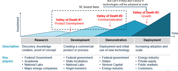 Handoffs in commercialization create the well-known Valleys of Death