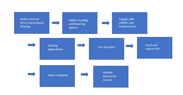 Figure 1: Example - State Energy Office Steps for Developing a Microgrid Program